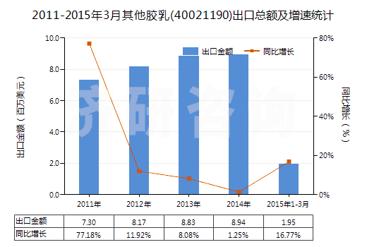 2011-2015年3月其他膠乳(40021190)出口總額及增速統(tǒng)計(jì)
